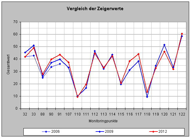 Vergleich der Zeigerwerte