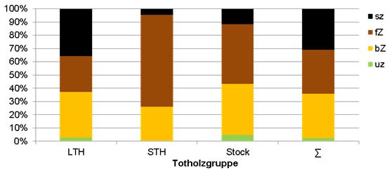 Totholzgruppe